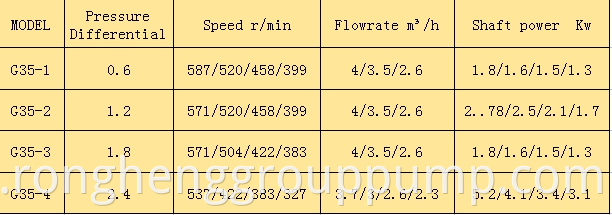 Single screw pump